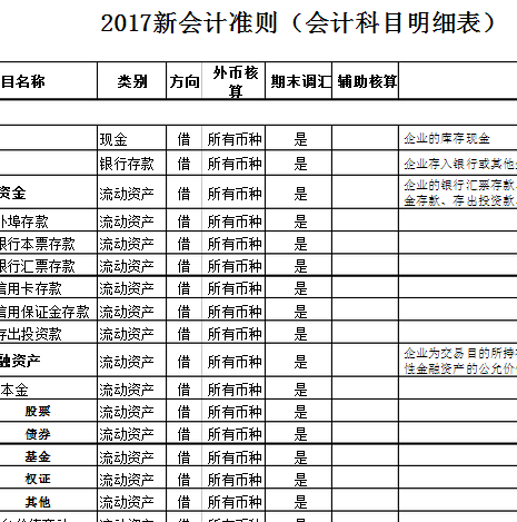 最新會計科目表,最新會計科目表及其應(yīng)用分析