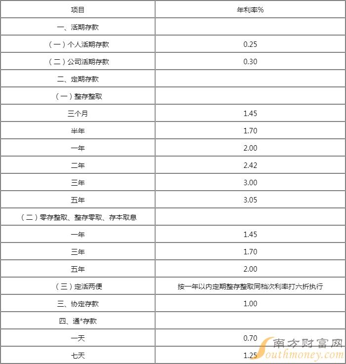 存款利息2023年最新利率表,存款利息2023年最新利率表，洞悉金融市場的變化與趨勢