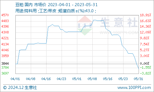 豆粕價(jià)格最新行情,豆粕價(jià)格最新行情分析