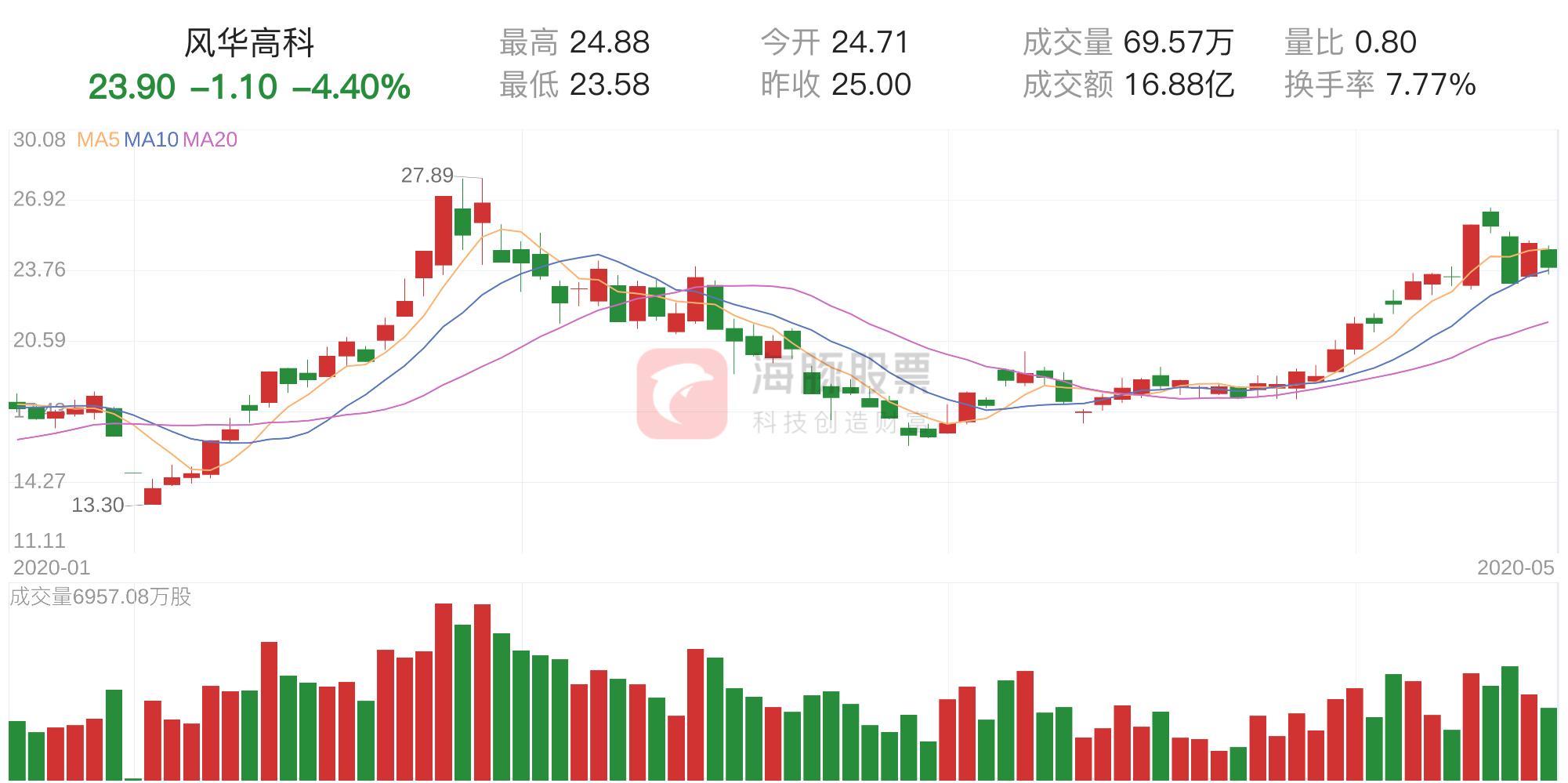 風(fēng)華高科最新消息,風(fēng)華高科最新消息全面解析