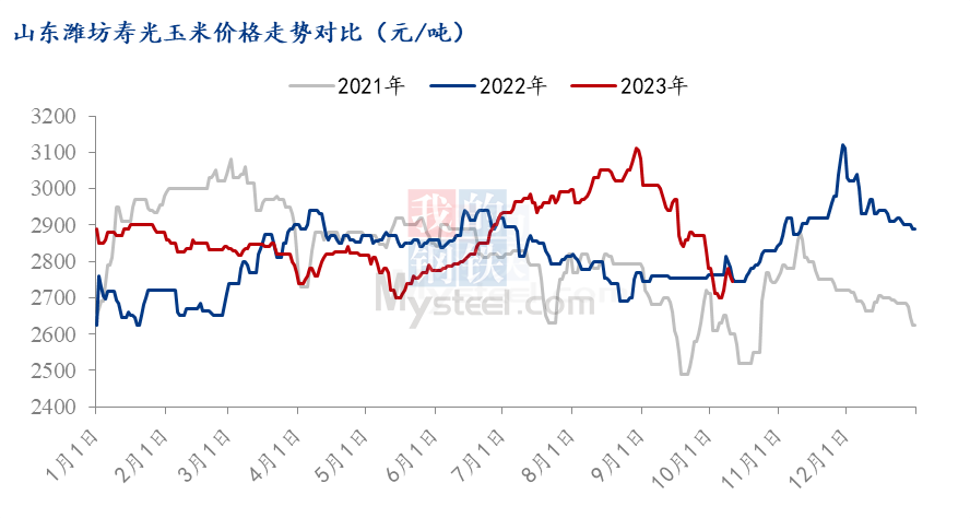 濰坊玉米價格最新行情,濰坊玉米價格最新行情分析