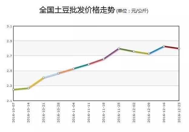 膠州土豆最新價(jià)格,膠州土豆最新價(jià)格動態(tài)分析