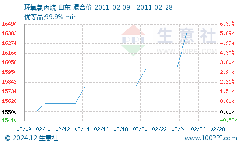 環(huán)氧氯丙烷最新價(jià)格,環(huán)氧氯丙烷最新價(jià)格動(dòng)態(tài)及市場趨勢分析