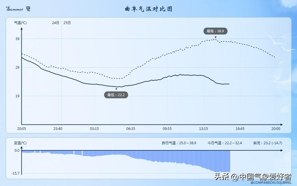 曲阜最新天氣預(yù)報,曲阜最新天氣預(yù)報