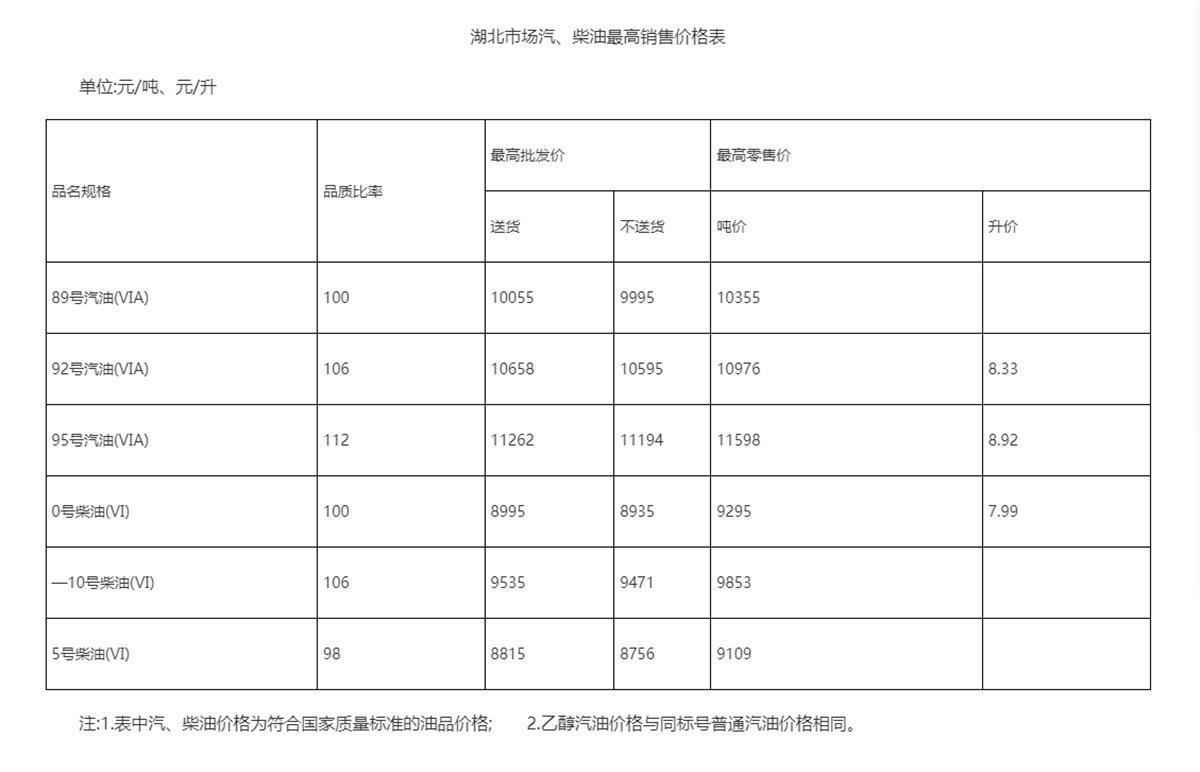 湖北油價調整最新消息,湖北油價調整最新消息，變化與影響