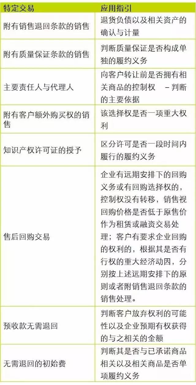 最新收入確認(rèn)準(zhǔn)則,最新收入確認(rèn)準(zhǔn)則及其對財(cái)務(wù)領(lǐng)域的影響