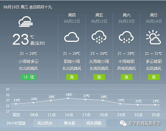 阜寧最新天氣預報,阜寧最新天氣預報