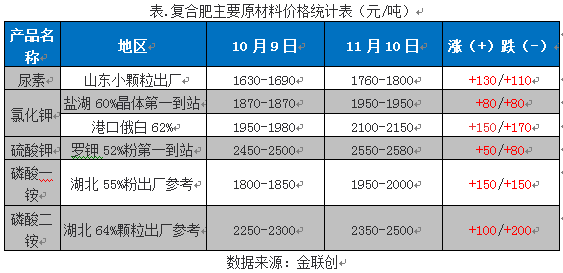 今日復合肥最新報價,今日復合肥最新報價及市場動態(tài)分析