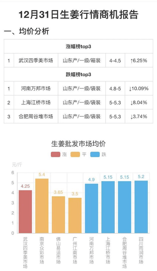 生姜最新價(jià)格及行情,生姜最新價(jià)格及市場(chǎng)行情分析