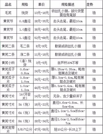 甘肅黃芪最新價格行情,甘肅黃芪最新價格行情分析