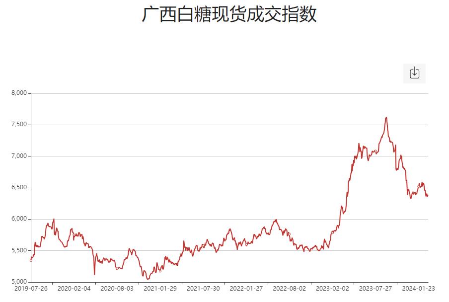 廣西今天最新糖價,廣西今日最新糖價走勢分析