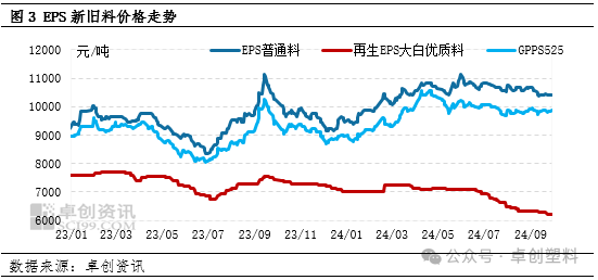 eps再生料最新價格行情,EPS再生料最新價格行情分析