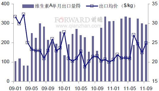 維生素a最新報價,維生素A最新報價及市場分析