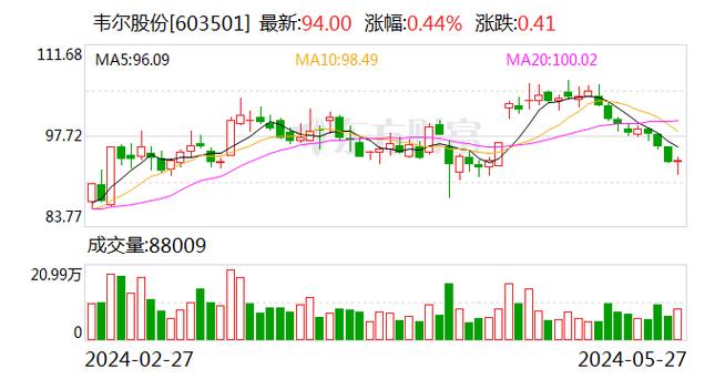 韋爾股份股票最新消息,韋爾股份股票最新消息深度解析