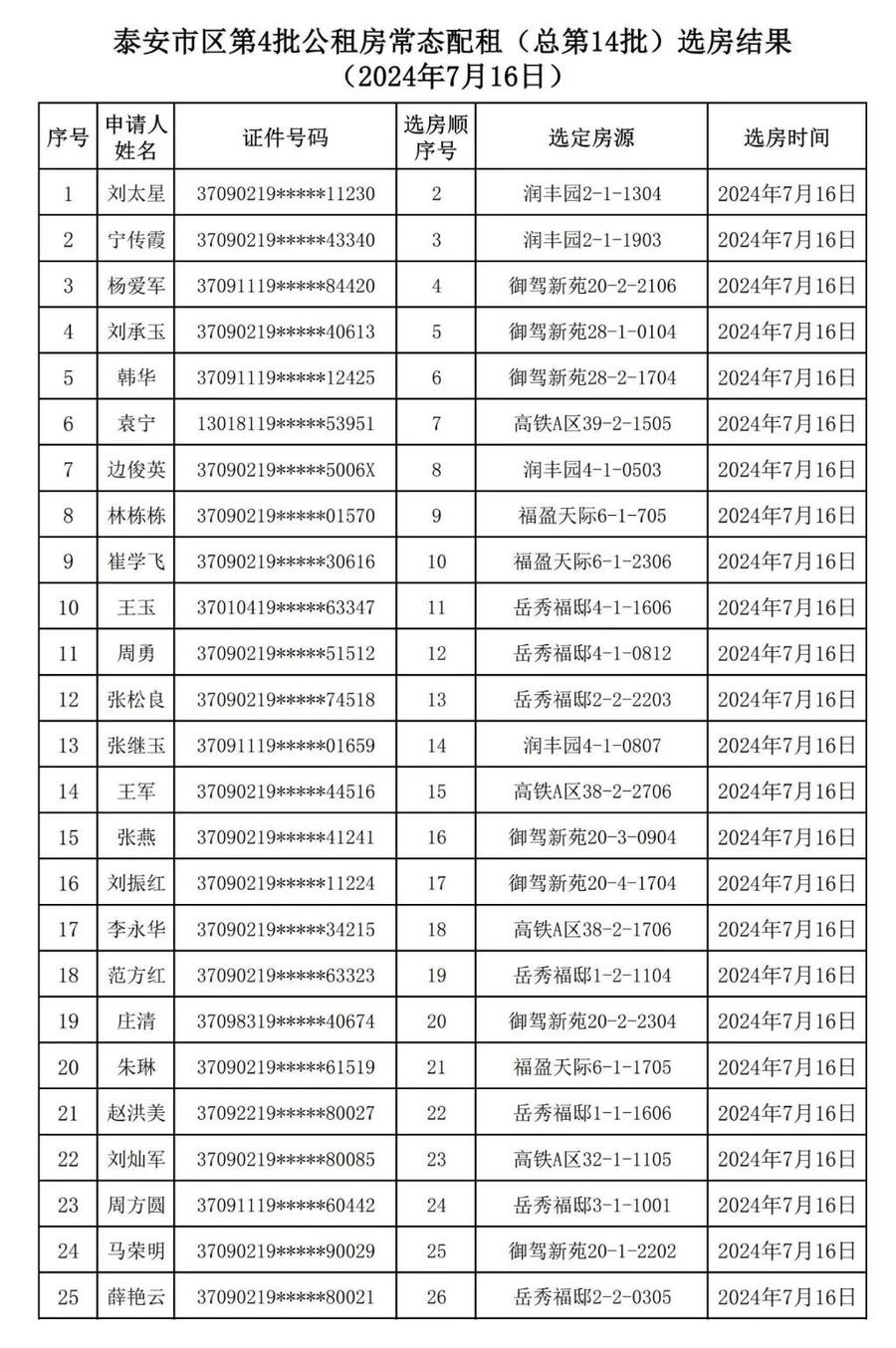 泰安市公租房最新動(dòng)態(tài),泰安市公租房最新動(dòng)態(tài)