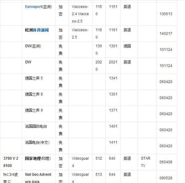 亞洲7號ku最新節(jié)目參數(shù),亞洲七號衛(wèi)星KU最新節(jié)目參數(shù)詳解