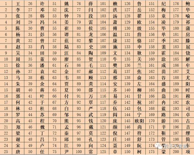 中國(guó)姓氏排名2020年最新版,中國(guó)姓氏排名2020年最新版