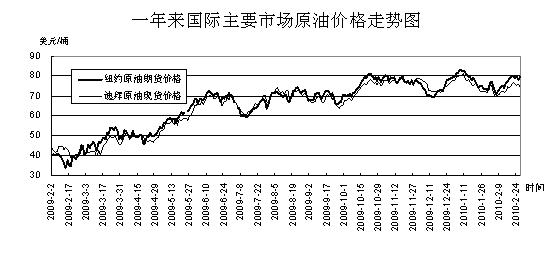 國(guó)際原油最新走勢(shì),國(guó)際原油最新走勢(shì)分析