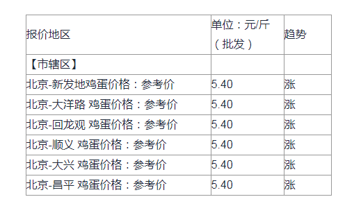 今日北京最新雞蛋價(jià)格,今日北京最新雞蛋價(jià)格及其市場(chǎng)走勢(shì)分析