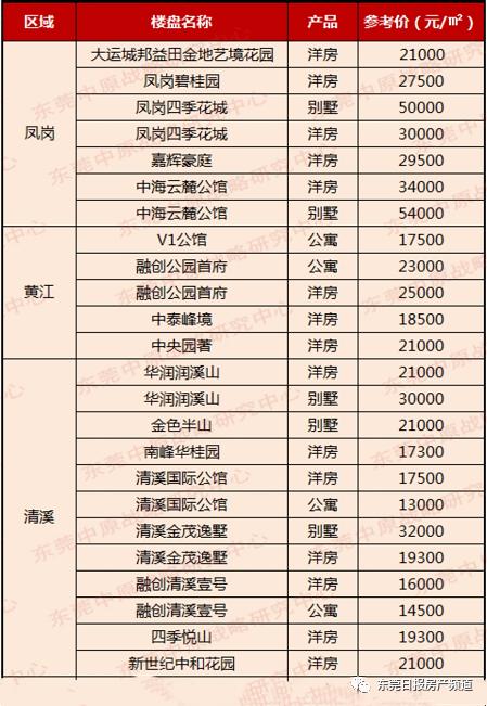 東莞樓盤最新價格表,東莞樓盤最新價格表及其市場趨勢分析