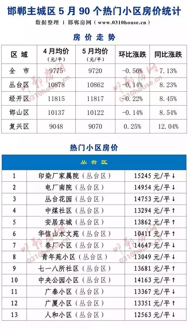 邯鄲各小區(qū)最新房?jī)r(jià),邯鄲各小區(qū)最新房?jī)r(jià)概覽