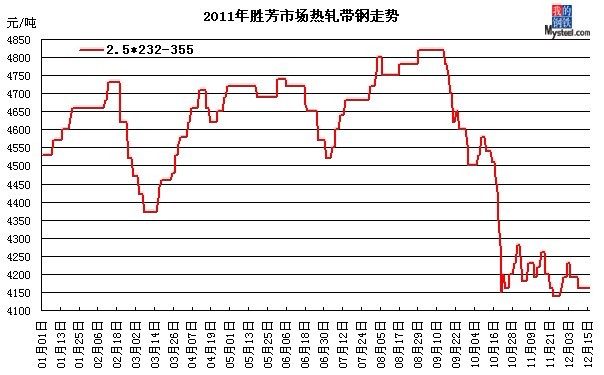 勝芳帶鋼價(jià)格最新行情,勝芳帶鋼價(jià)格最新行情分析