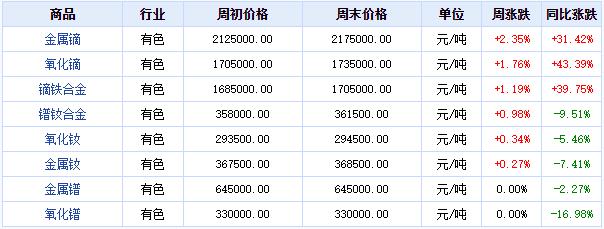 鐠釹氧化物最新價格,鐠釹氧化物最新價格動態(tài)分析