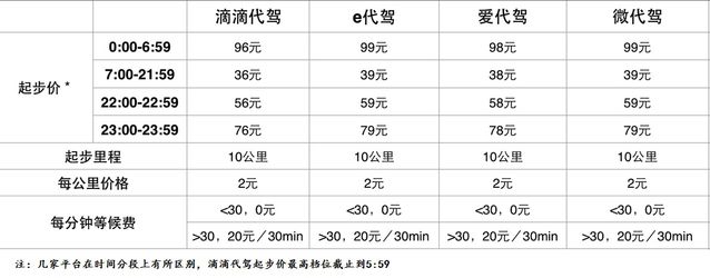 滴滴代駕最新收費(fèi)標(biāo)準(zhǔn),滴滴代駕最新收費(fèi)標(biāo)準(zhǔn)詳解