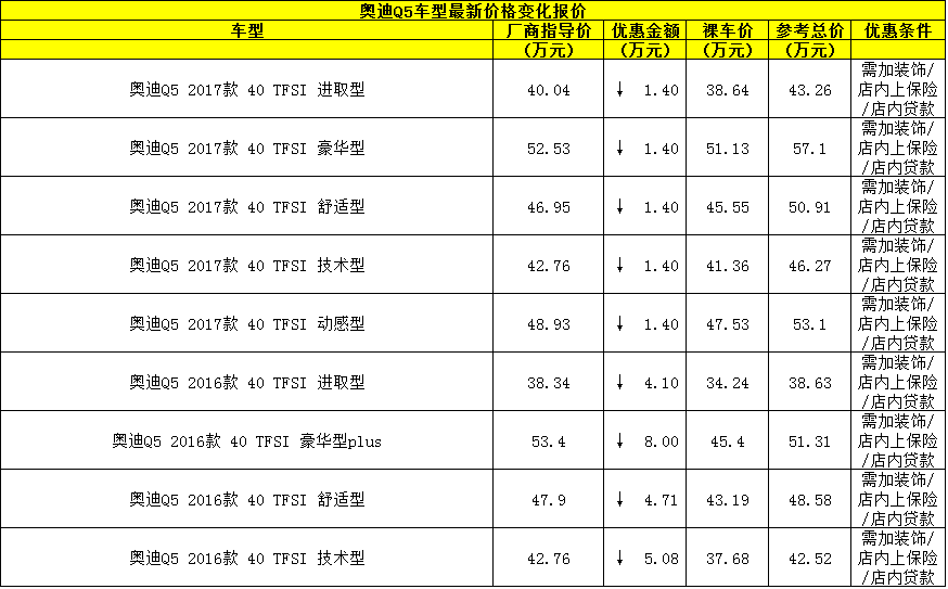 奧迪q5最新價(jià)格表,奧迪Q5最新價(jià)格表及購車指南