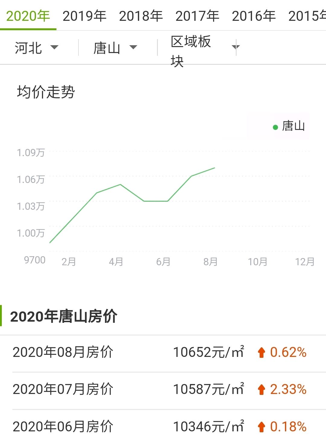 唐山二手房最新房價,唐山二手房最新房價走勢及市場洞察