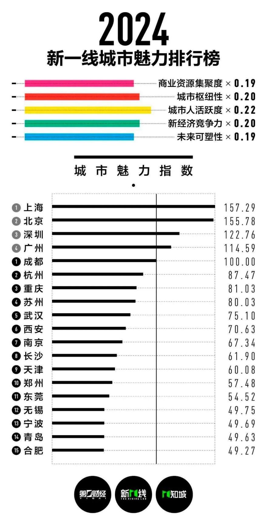 城市最新排名,城市最新排名，揭示繁榮與進步的力量