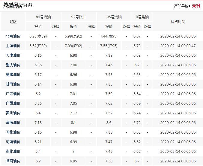 油價最新價格表,油價最新價格表及其影響分析