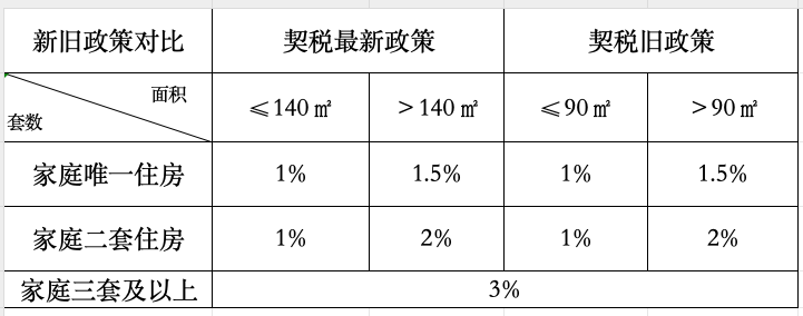 契稅最新政策,契稅最新政策，深度解讀與影響分析